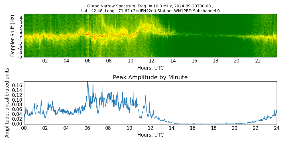 Graph for Observation Unavailable