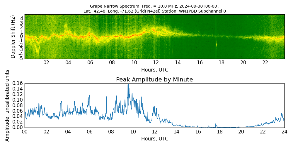 Graph for Observation Unavailable