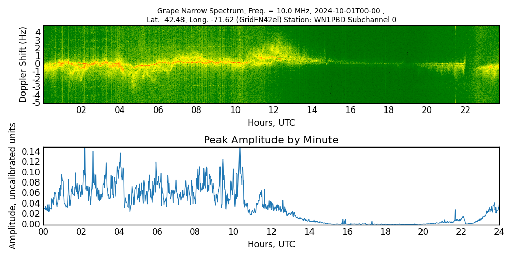 Graph for Observation Unavailable