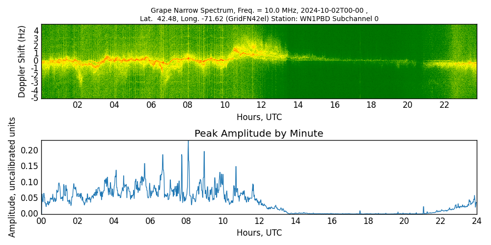 Graph for Observation Unavailable
