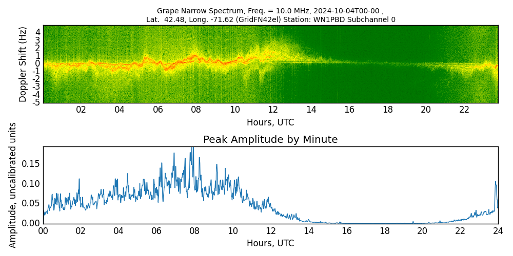 Graph for Observation Unavailable