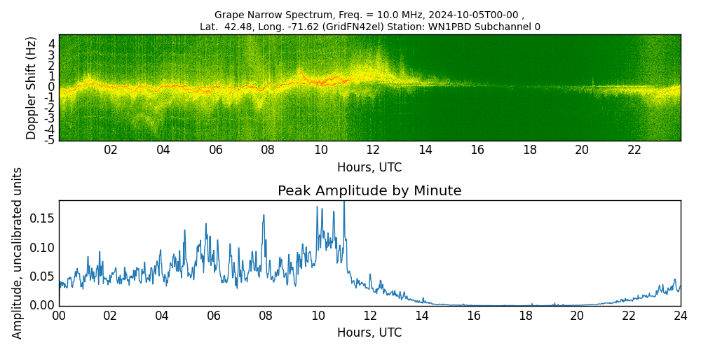 Graph for Observation Unavailable