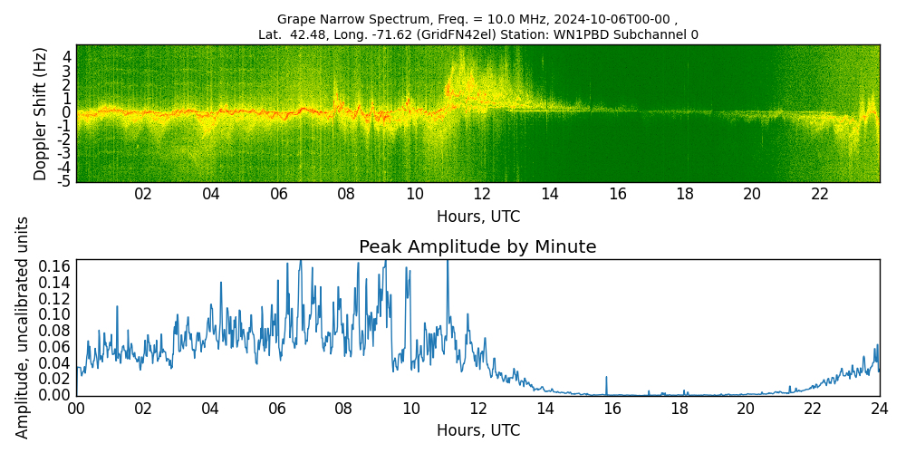 Graph for Observation Unavailable