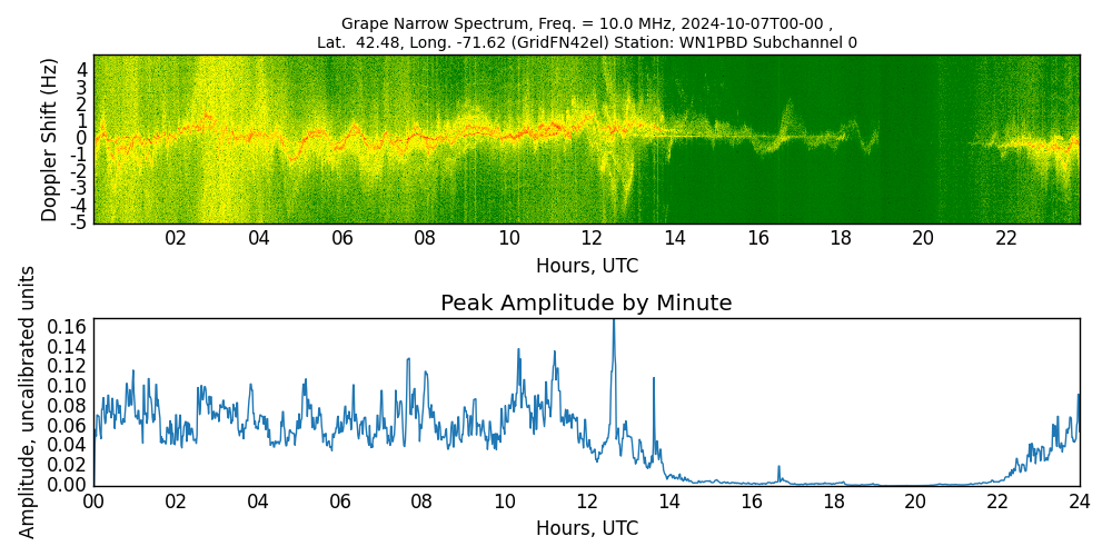 Graph for Observation Unavailable