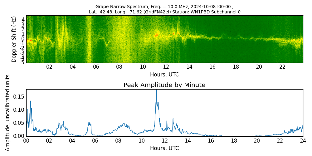Graph for Observation Unavailable