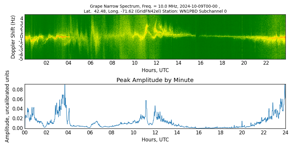 Graph for Observation Unavailable