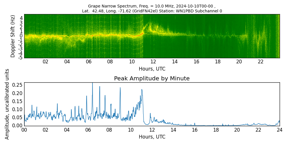 Graph for Observation Unavailable