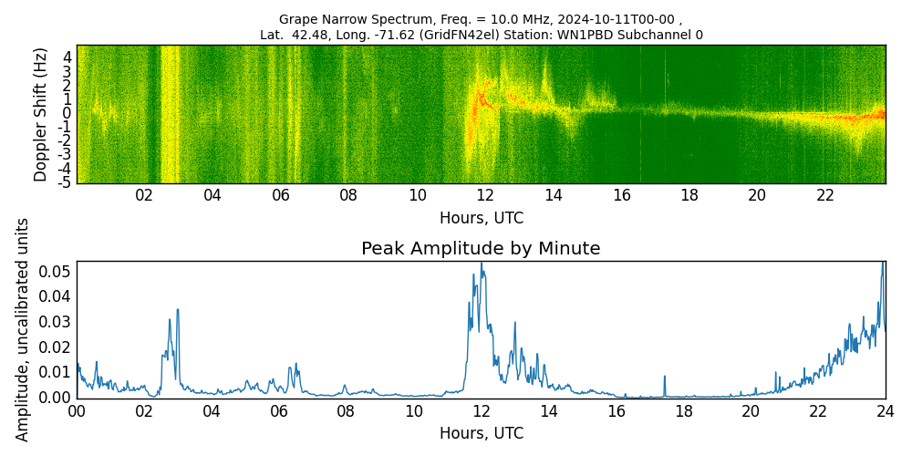 Graph for Observation Unavailable
