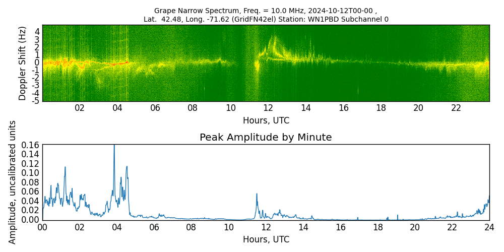Graph for Observation Unavailable