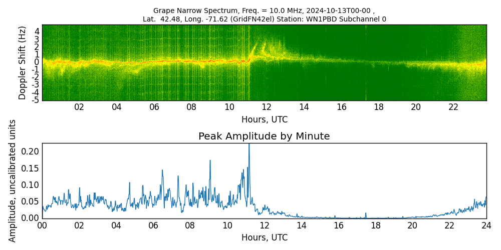 Graph for Observation Unavailable