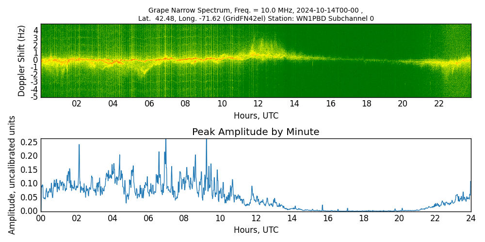 Graph for Observation Unavailable
