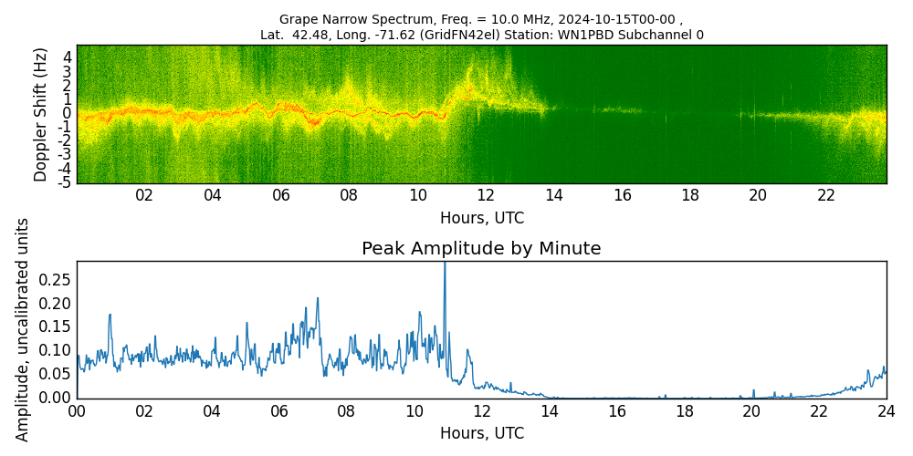 Graph for Observation Unavailable