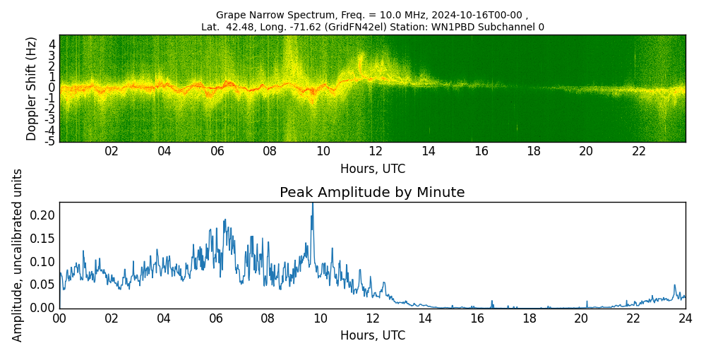 Graph for Observation Unavailable