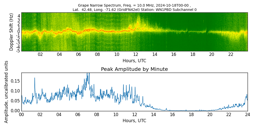 Graph for Observation Unavailable