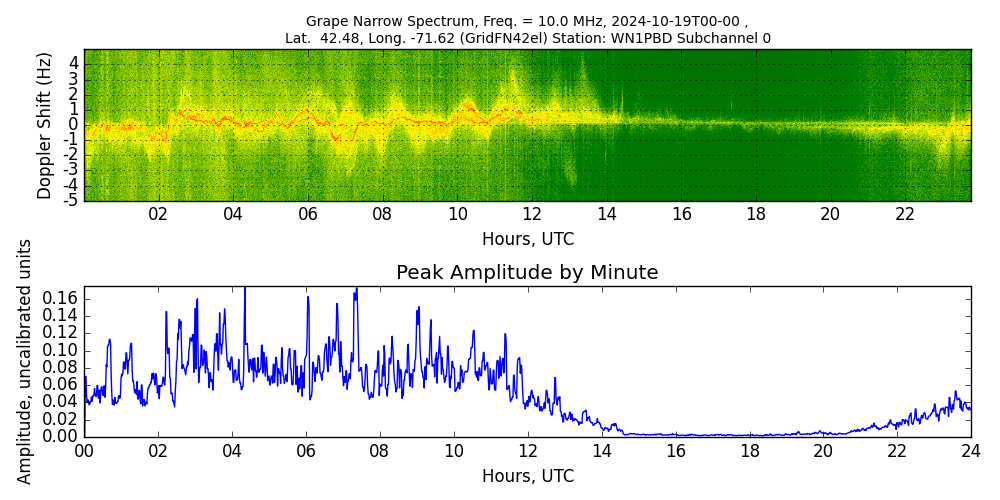 Graph for Observation Unavailable