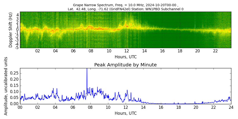 Graph for Observation Unavailable