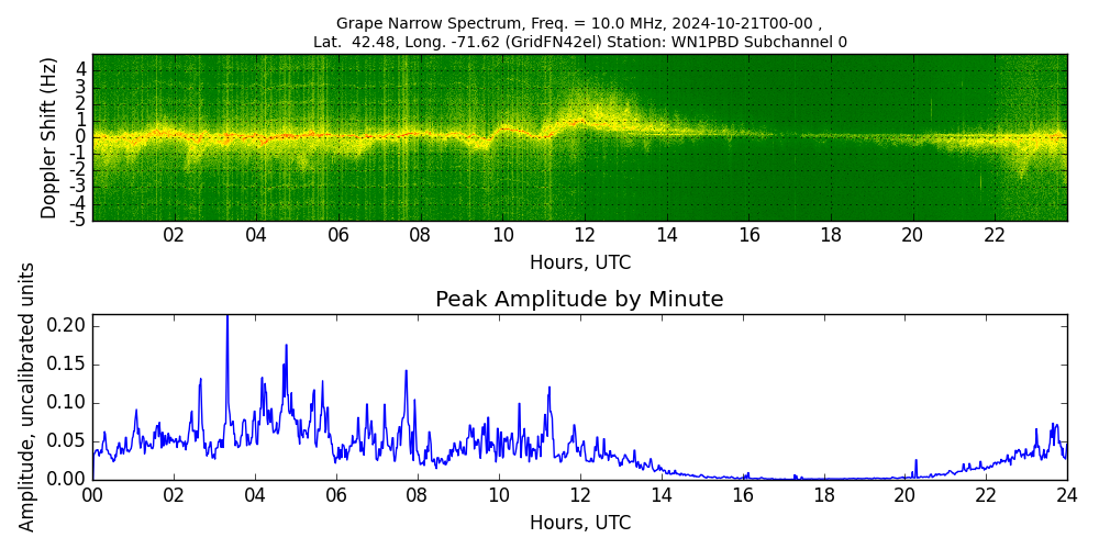Graph for Observation Unavailable