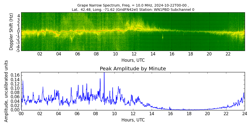Graph for Observation Unavailable