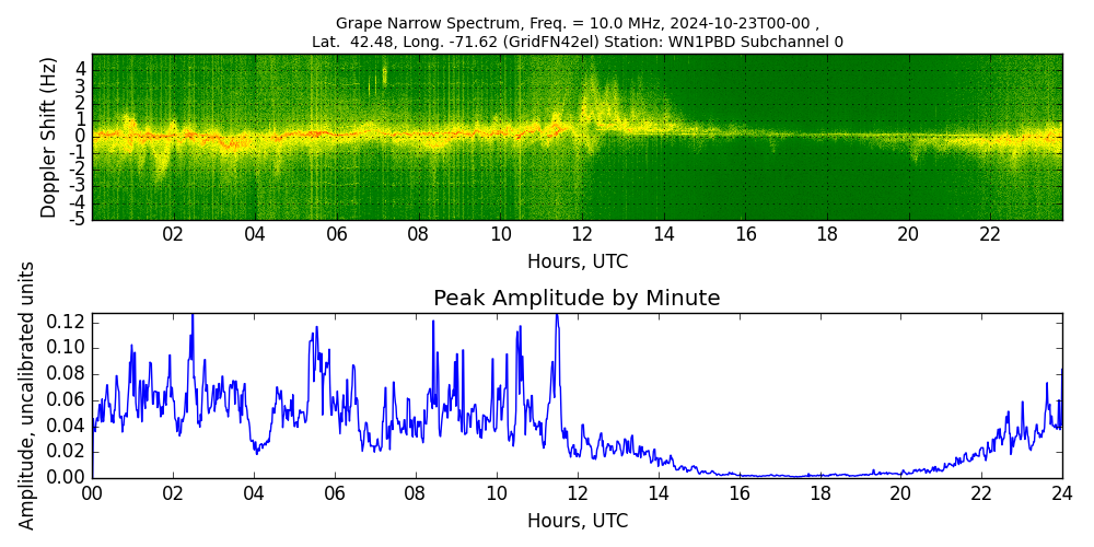 Graph for Observation Unavailable