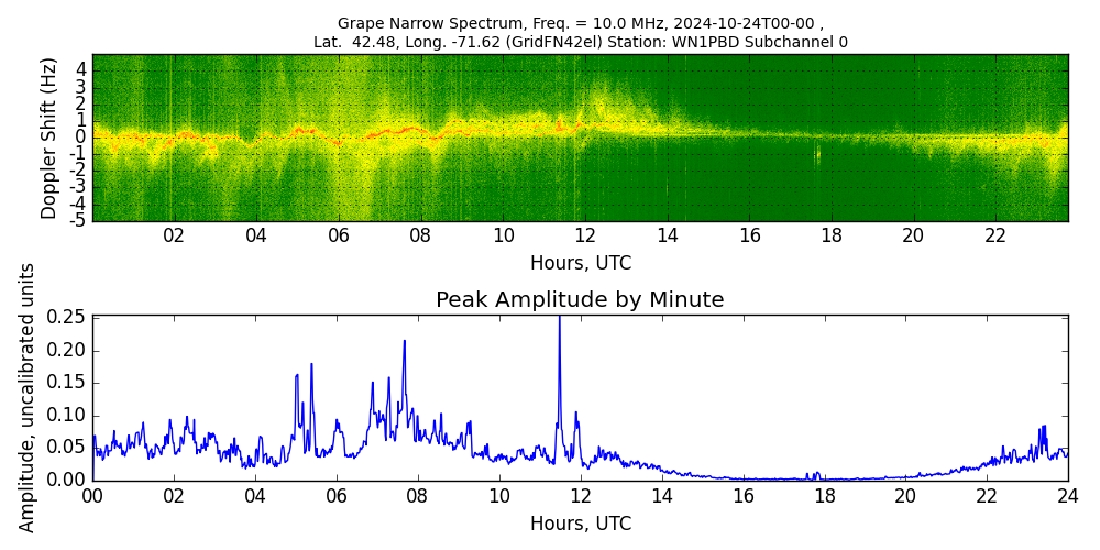 Graph for Observation Unavailable