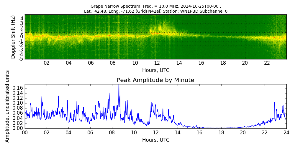 Graph for Observation Unavailable