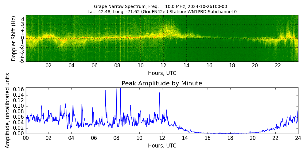 Graph for Observation Unavailable