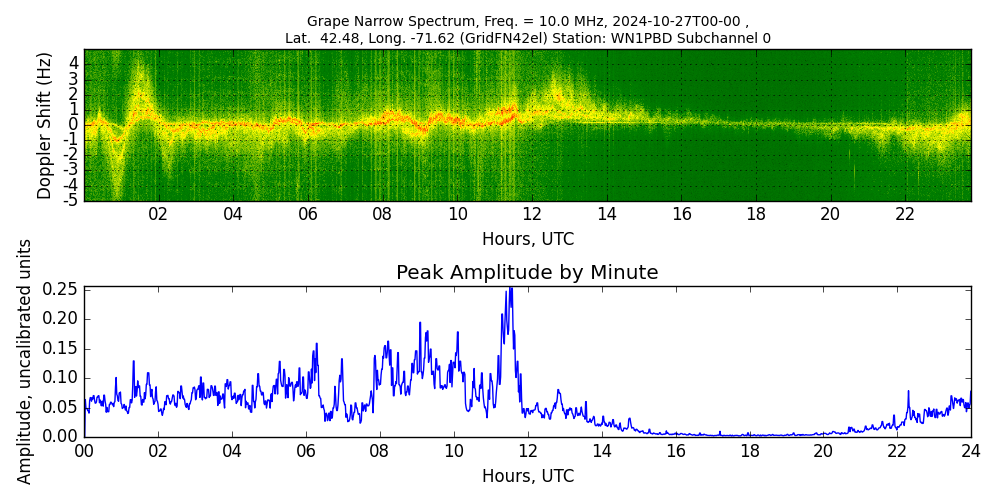 Graph for Observation Unavailable