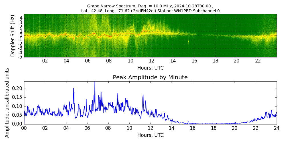 Graph for Observation Unavailable