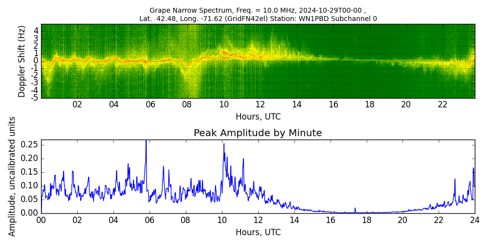 Graph for Observation Unavailable