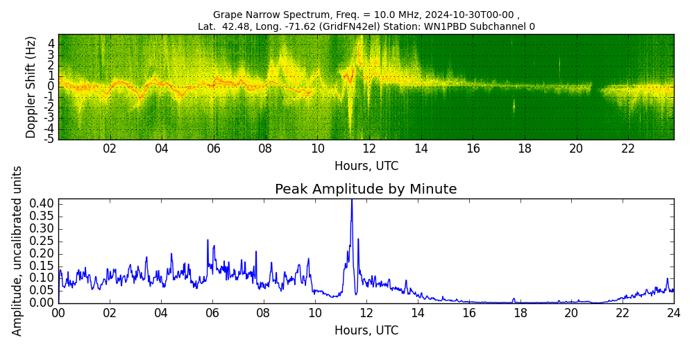 Graph for Observation Unavailable