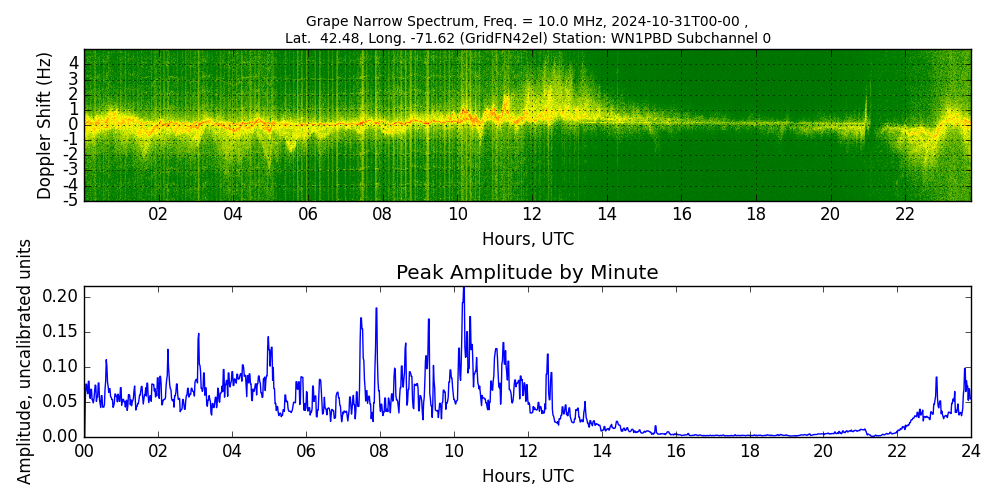 Graph for Observation Unavailable