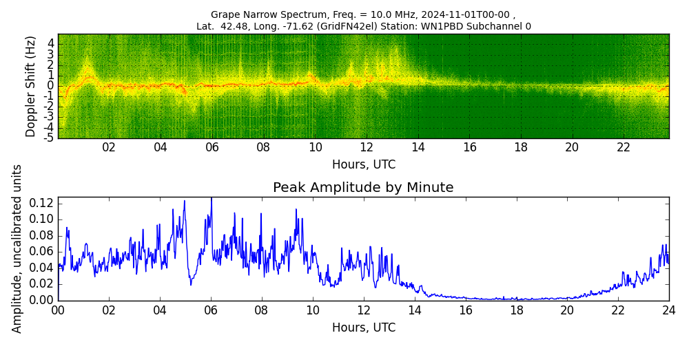 Graph for Observation Unavailable