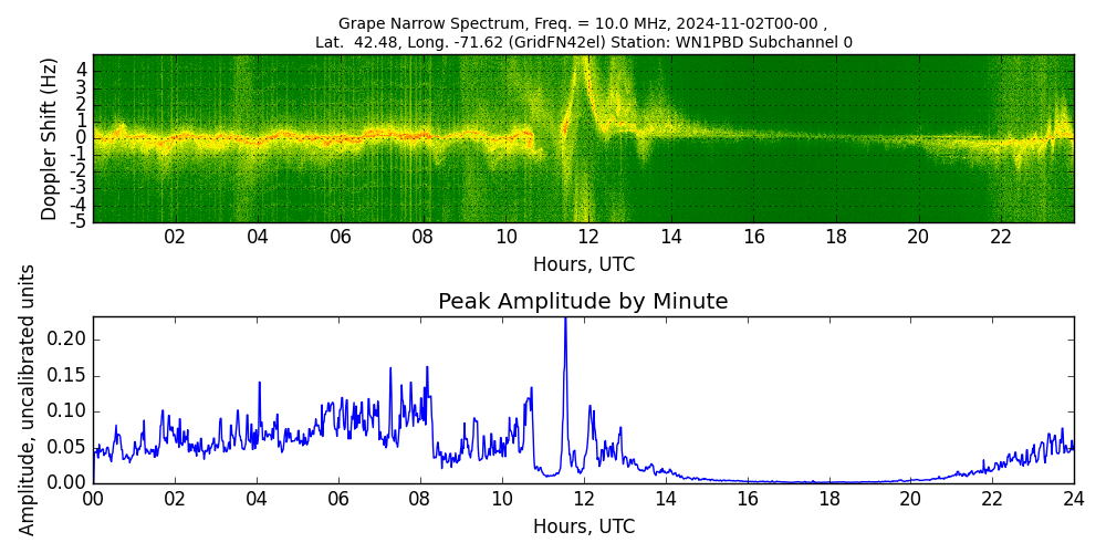 Graph for Observation Unavailable