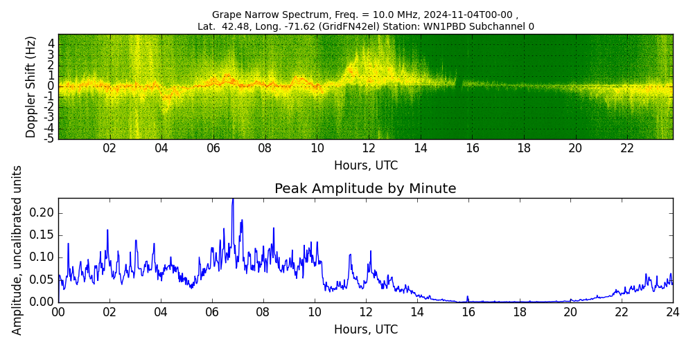 Graph for Observation Unavailable