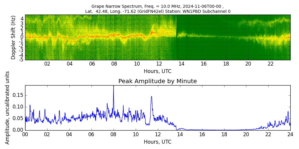Graph for Observation Unavailable