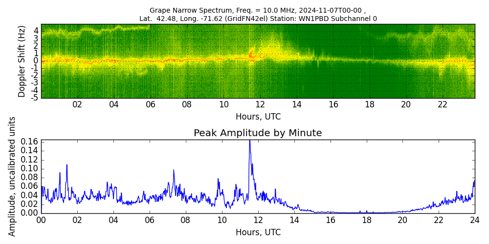 Graph for Observation Unavailable