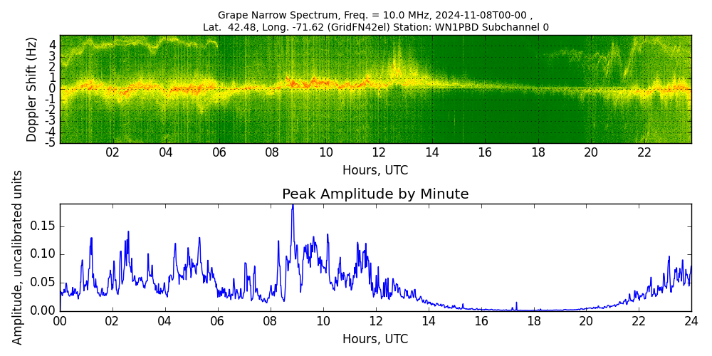 Graph for Observation Unavailable