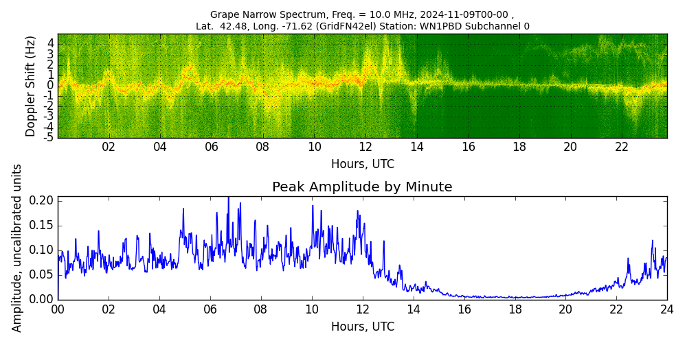 Graph for Observation Unavailable