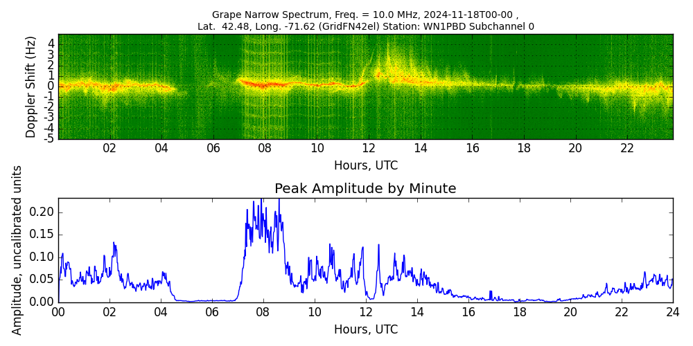 Graph for Observation Unavailable