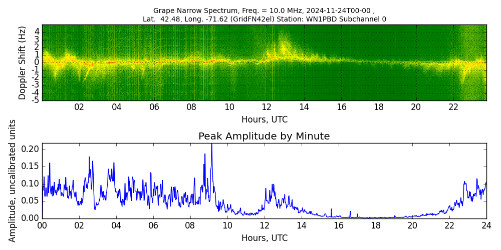 Graph for Observation Unavailable