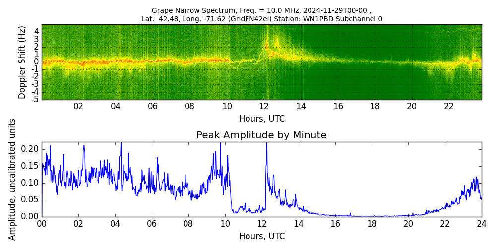 Graph for Observation Unavailable