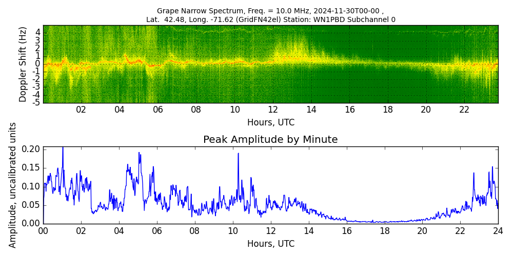 Graph for Observation Unavailable
