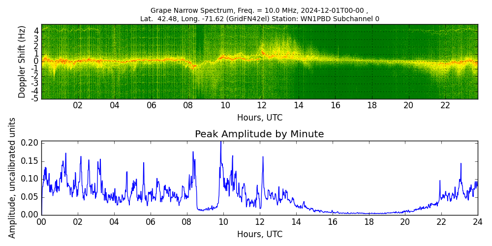 Graph for Observation Unavailable