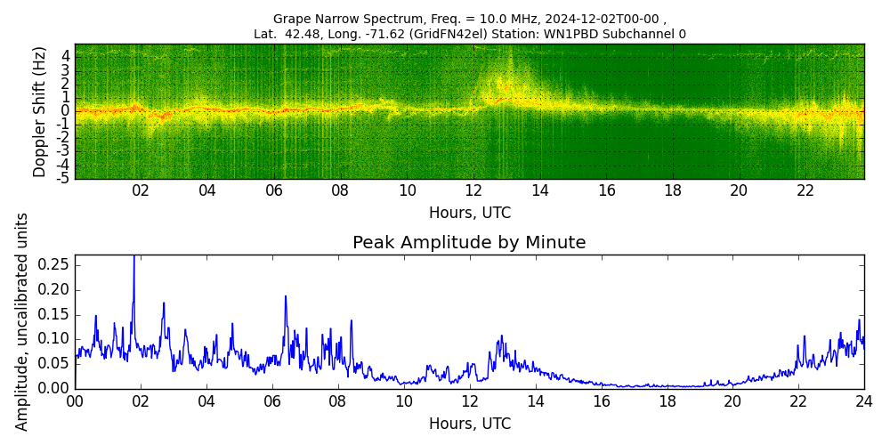 Graph for Observation Unavailable