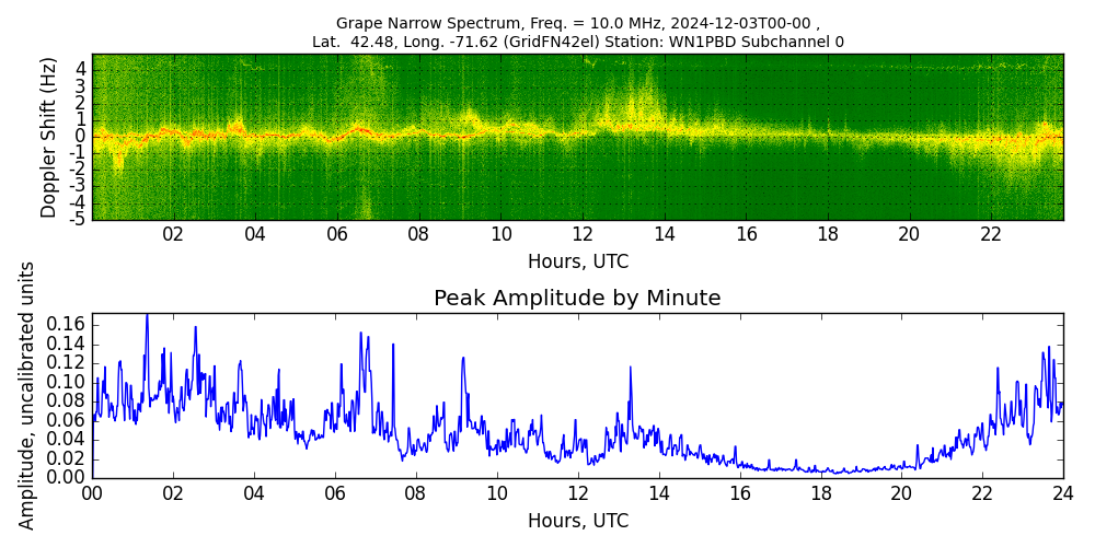 Graph for Observation Unavailable