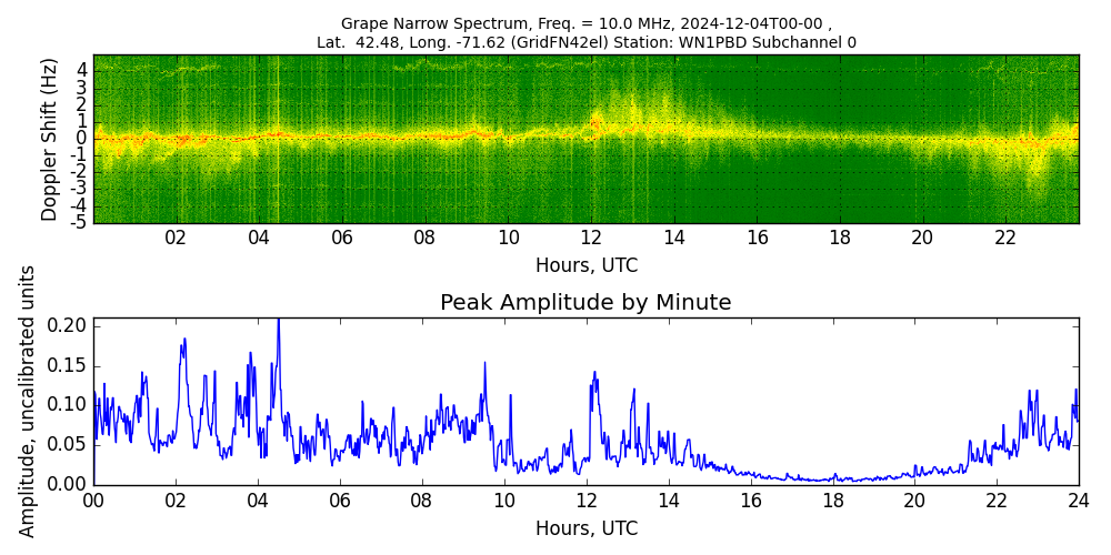 Graph for Observation Unavailable