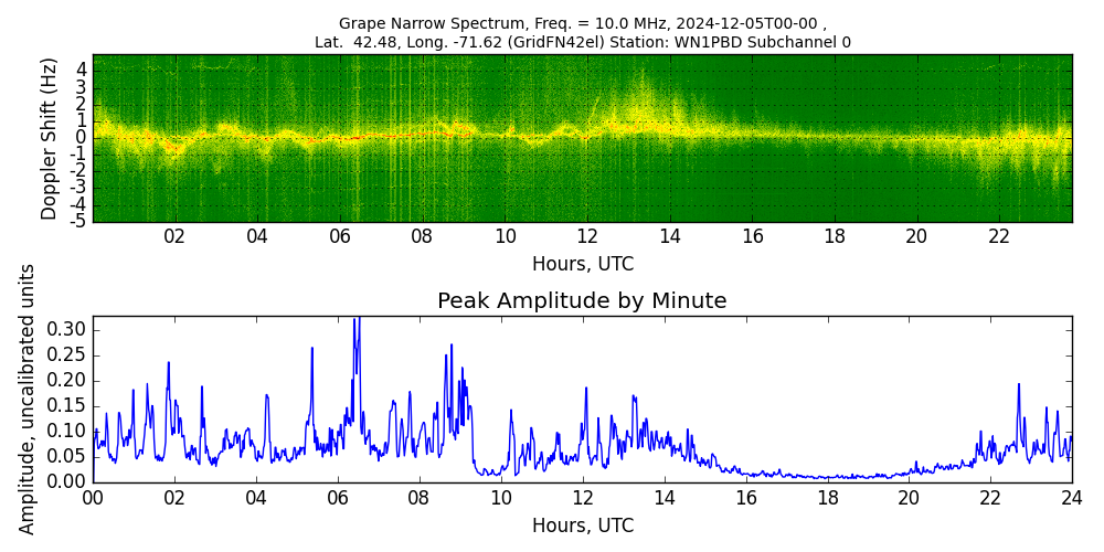 Graph for Observation Unavailable