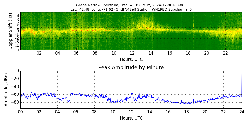 Graph for Observation Unavailable