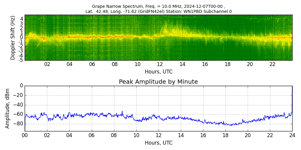 Graph for Observation Unavailable