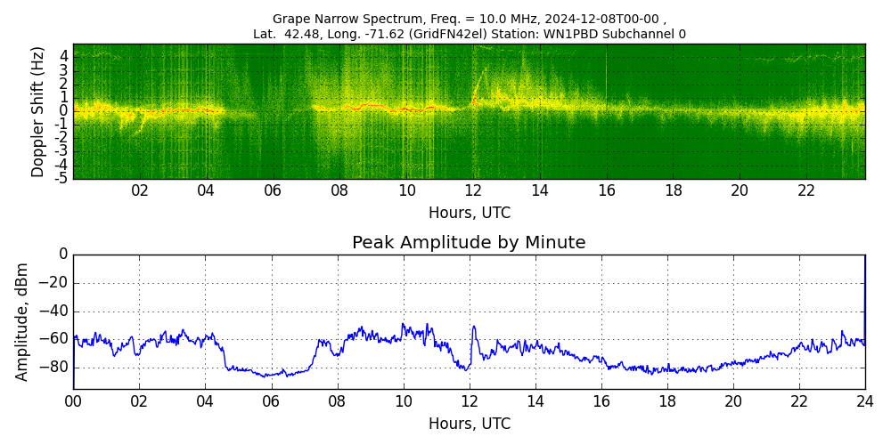 Graph for Observation Unavailable